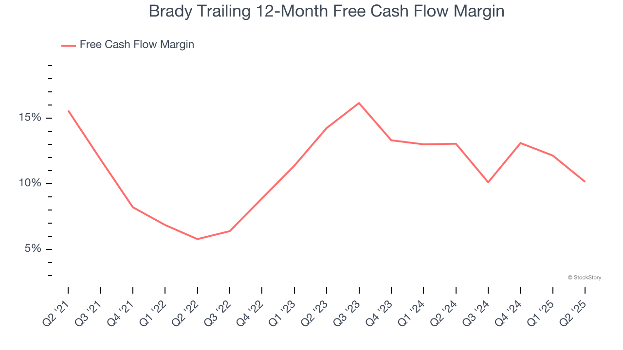 Brady Trailing 12-Month Free Cash Flow Margin