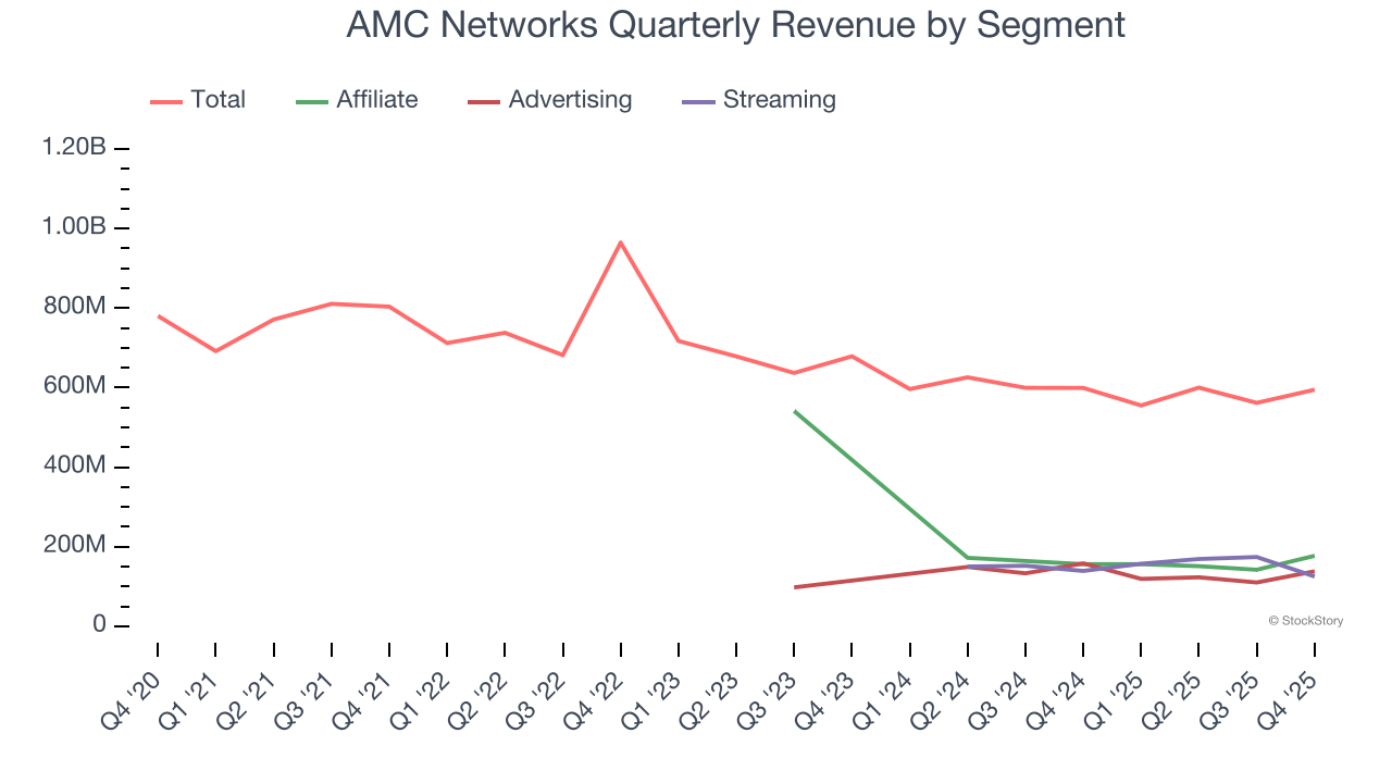AMC Networks Quarterly Revenue by Segment