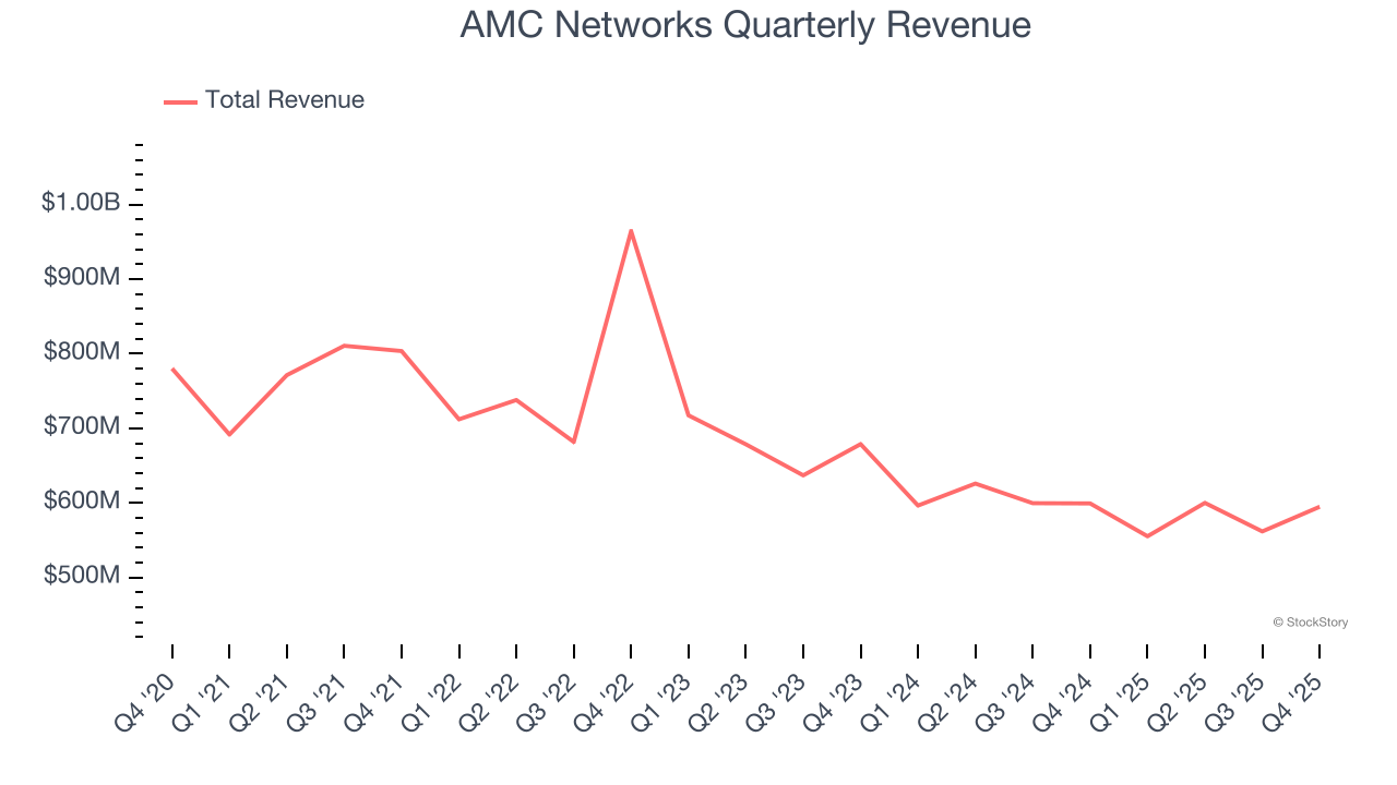 AMC Networks Quarterly Revenue