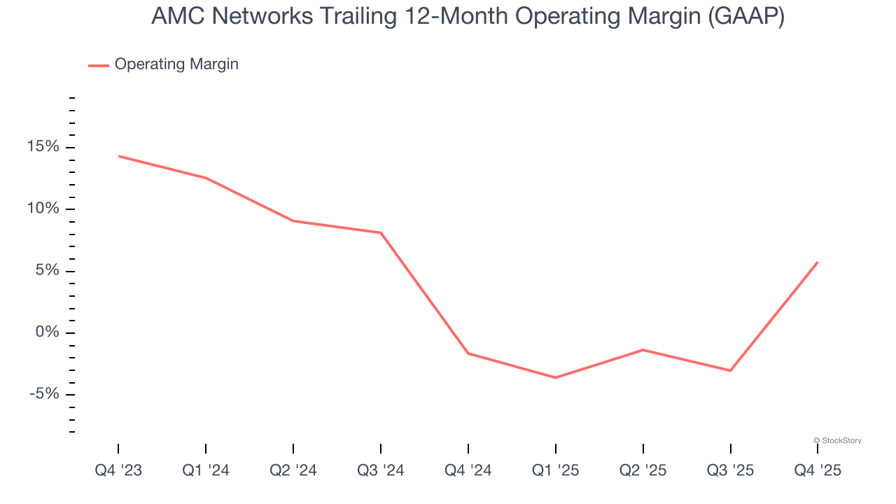 AMC Networks Trailing 12-Month Operating Margin (GAAP)
