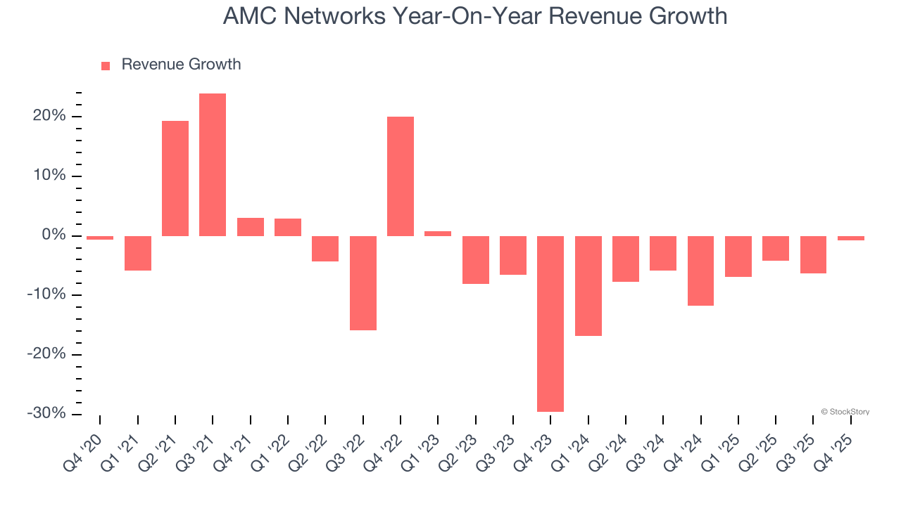 AMC Networks Year-On-Year Revenue Growth