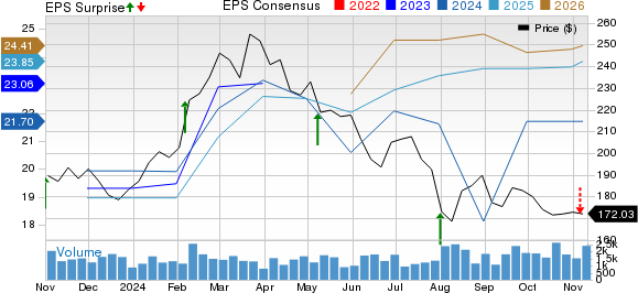 Toyota Motor Corporation Price, Consensus and EPS Surprise