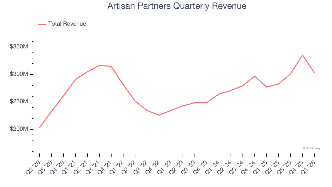 Artisan Partners Quarterly Revenue