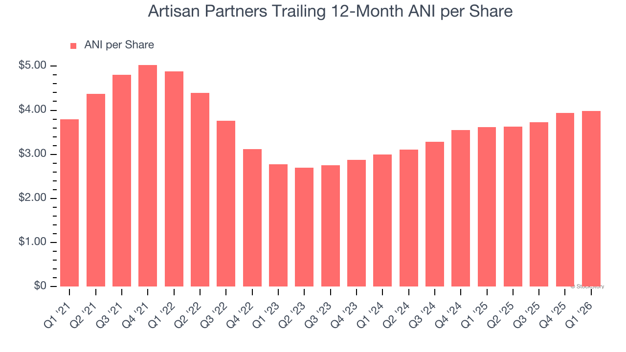 Artisan Partners Trailing 12-Month ANI per Share