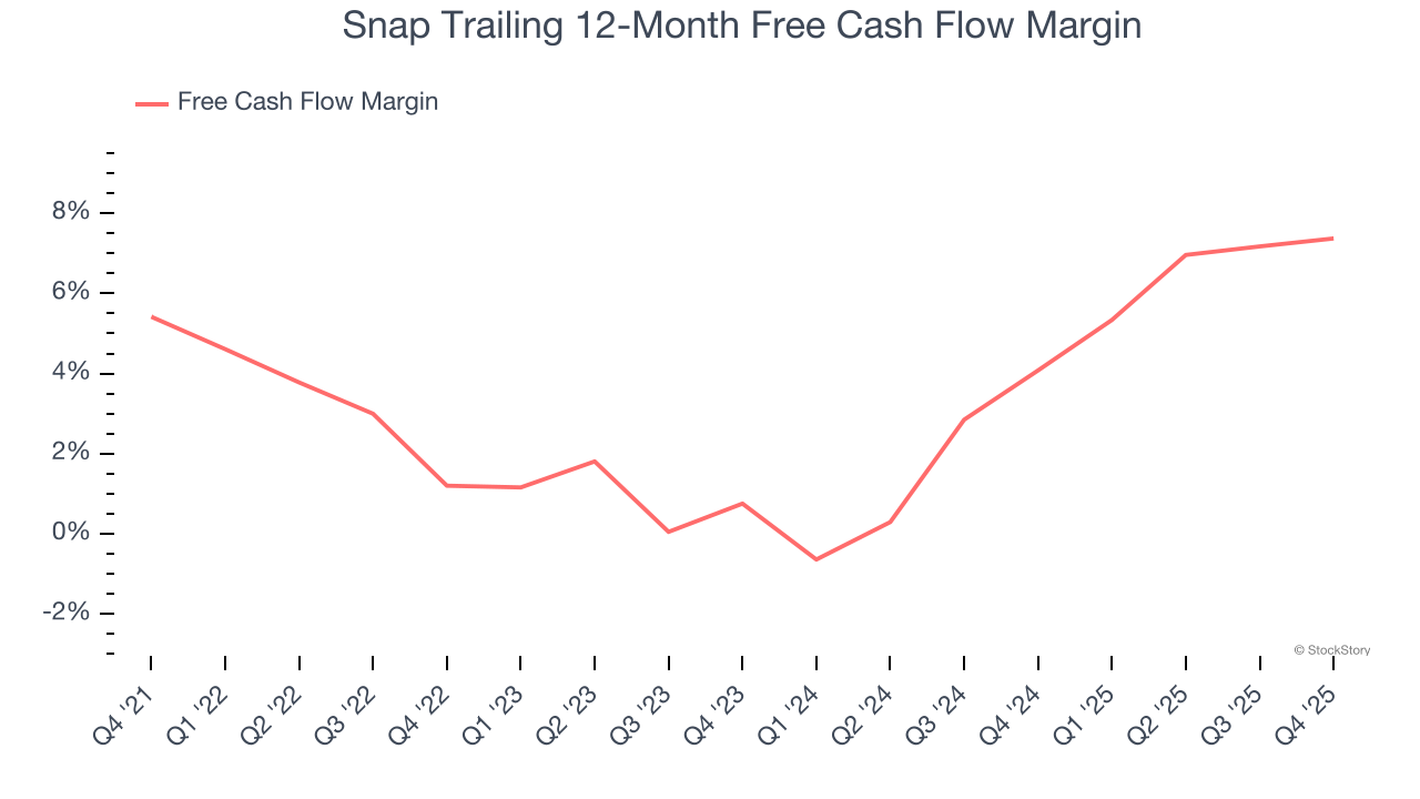 Snap Trailing 12-Month Free Cash Flow Margin