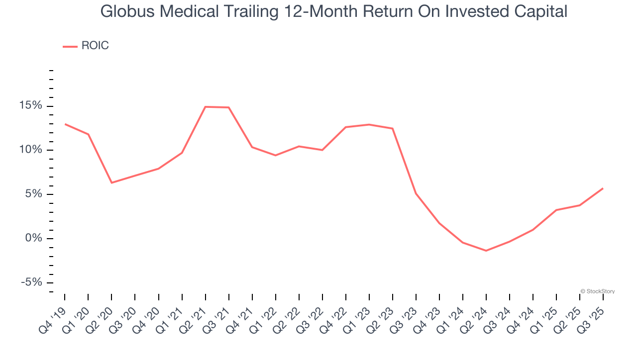 Globus Medical Trailing 12-Month Return On Invested Capital