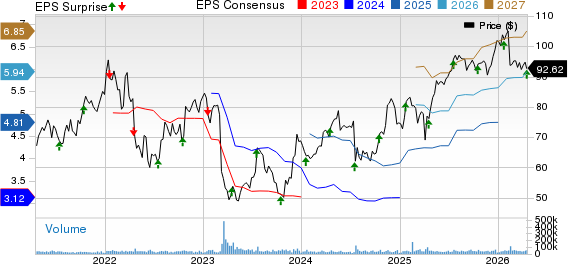 The Charles Schwab Corporation Price, Consensus and EPS Surprise