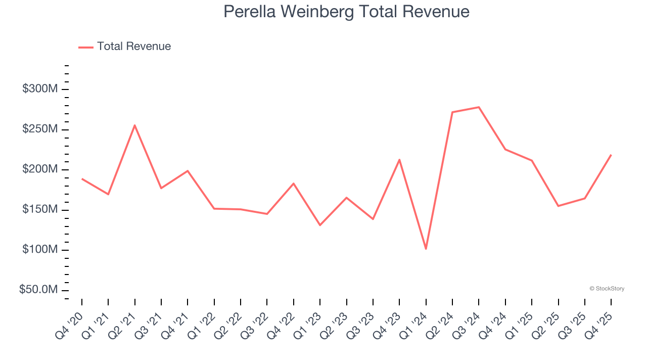 Perella Weinberg Total Revenue