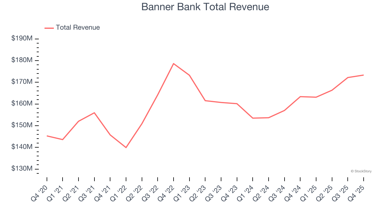 Banner Bank Total Revenue