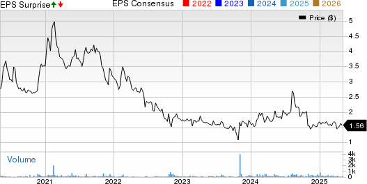 Aware, Inc. Price, Consensus and EPS Surprise