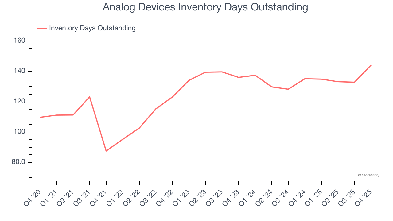 Analog Devices Inventory Days Outstanding