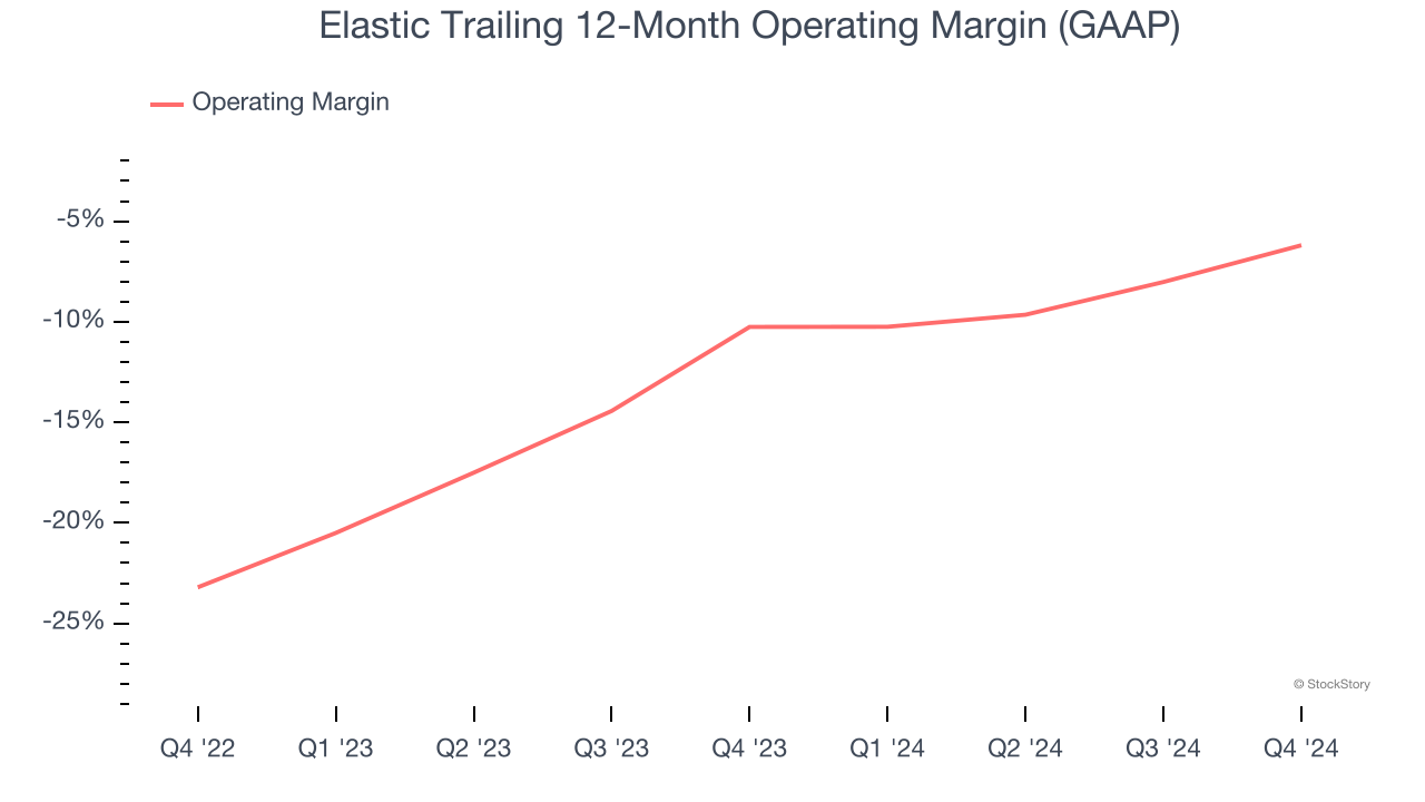 Elastic Trailing 12-Month Operating Margin (GAAP)