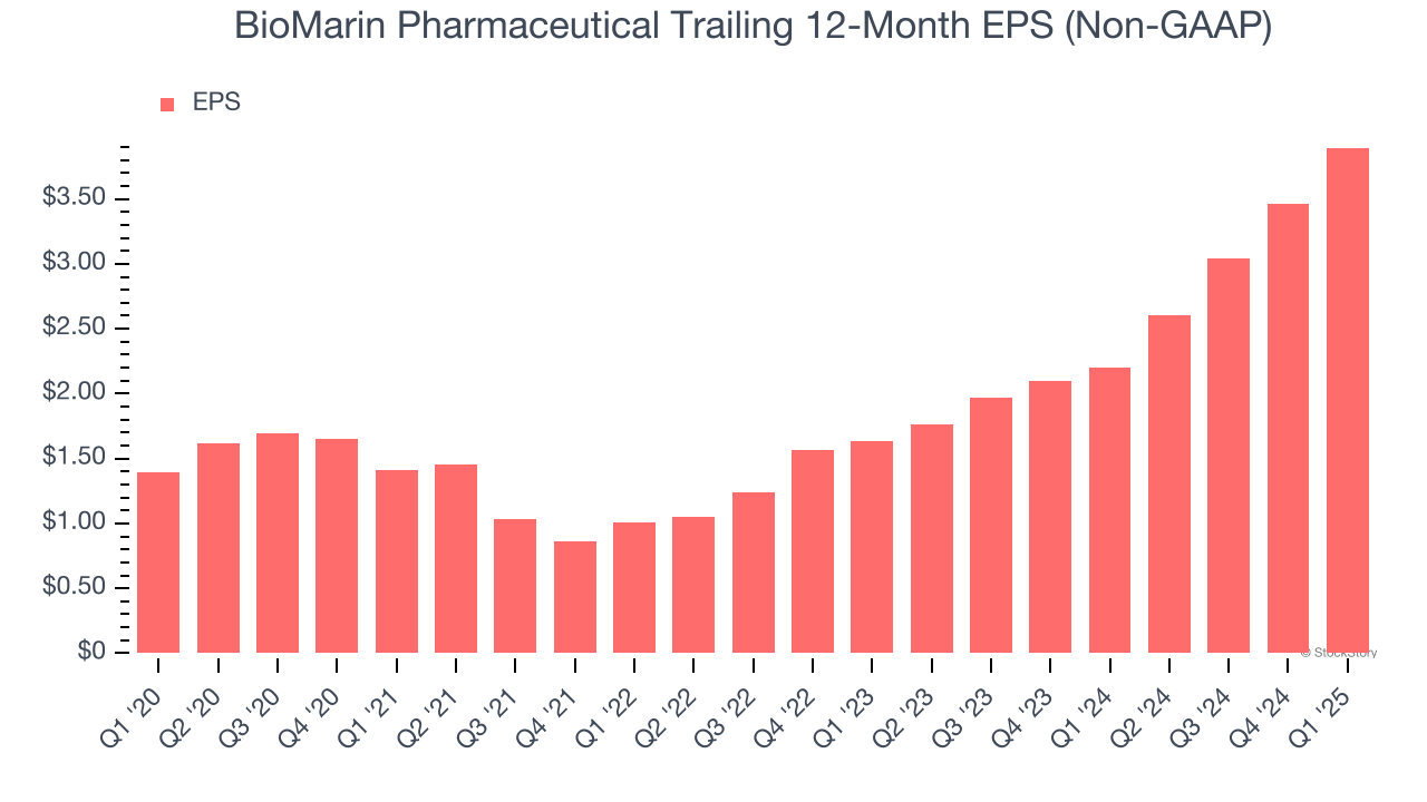 BioMarin Pharmaceutical Trailing 12-Month EPS (Non-GAAP)