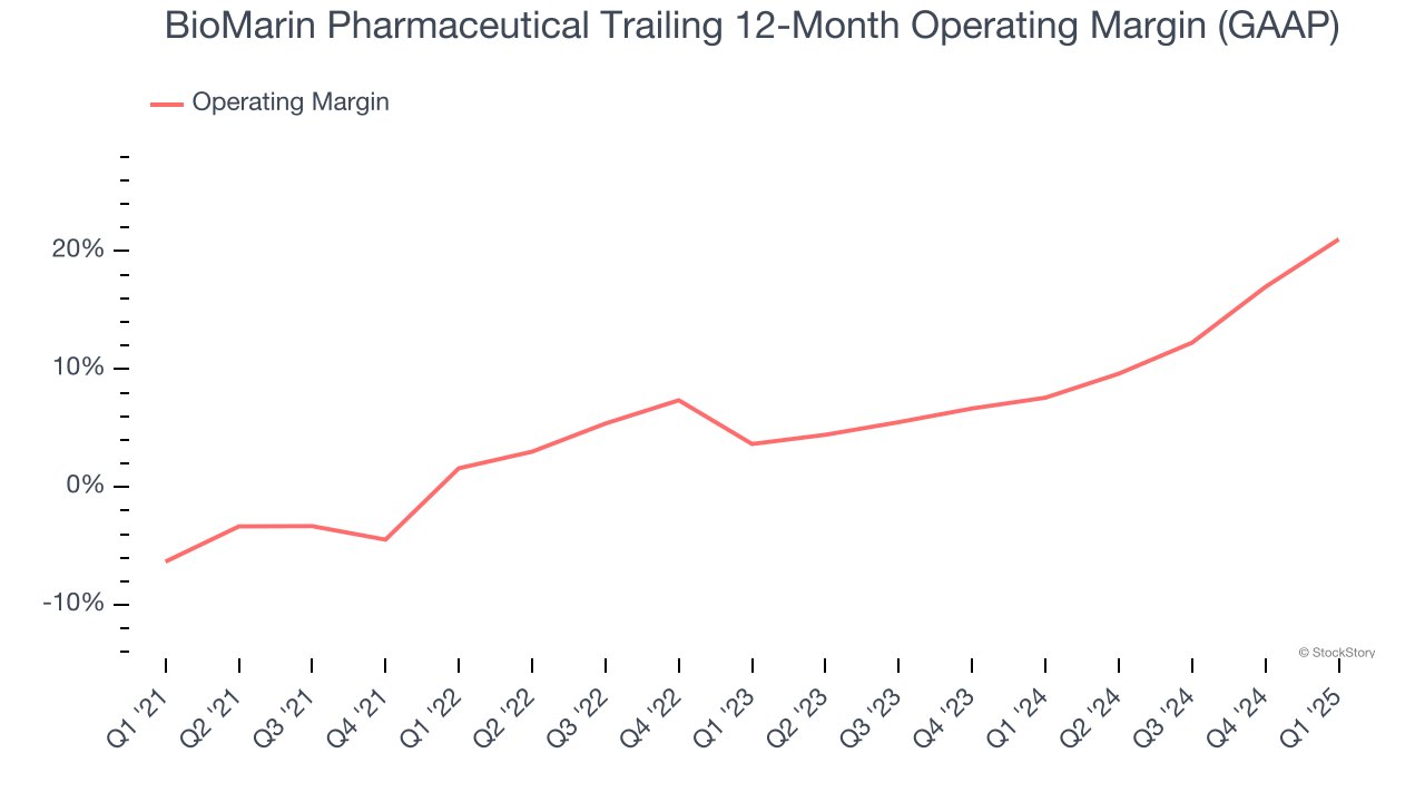 BioMarin Pharmaceutical Trailing 12-Month Operating Margin (GAAP)
