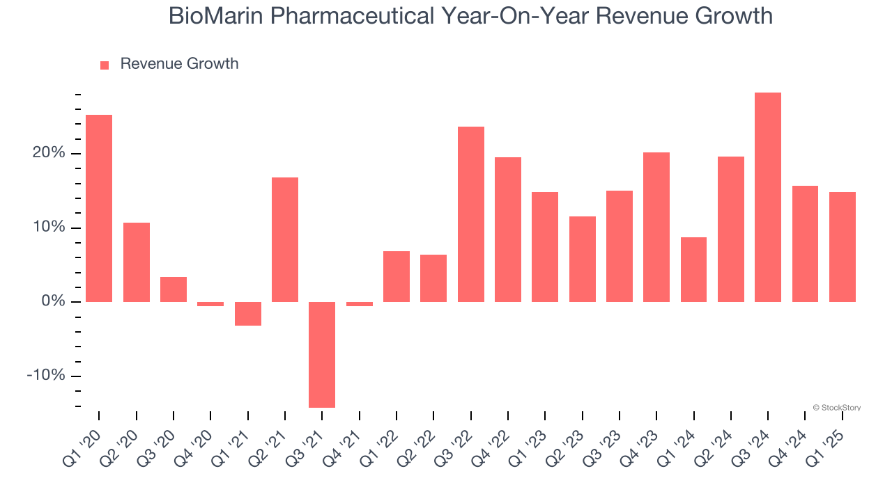 BioMarin Pharmaceutical Year-On-Year Revenue Growth