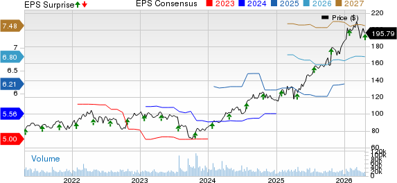 RTX Corporation Price, Consensus and EPS Surprise