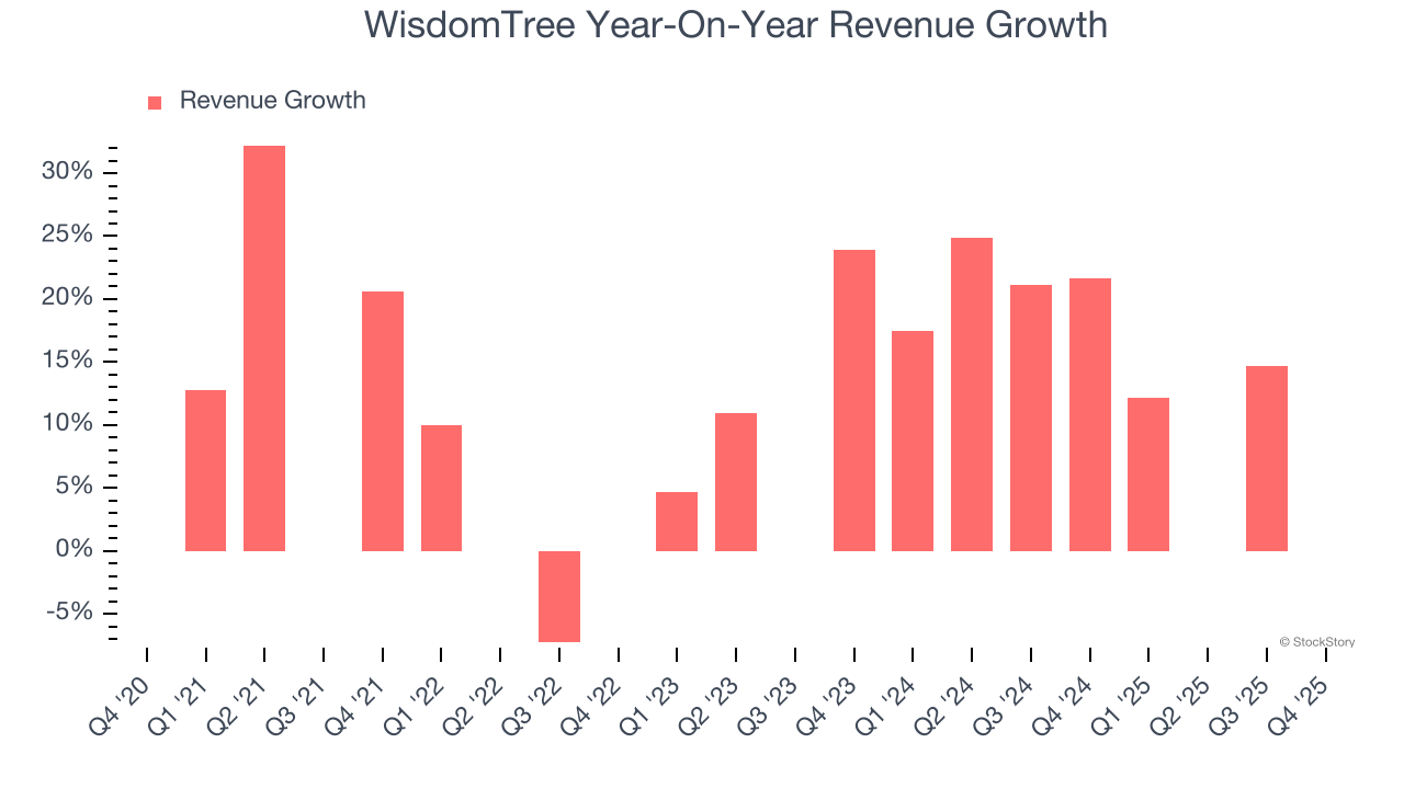 WisdomTree Year-On-Year Revenue Growth
