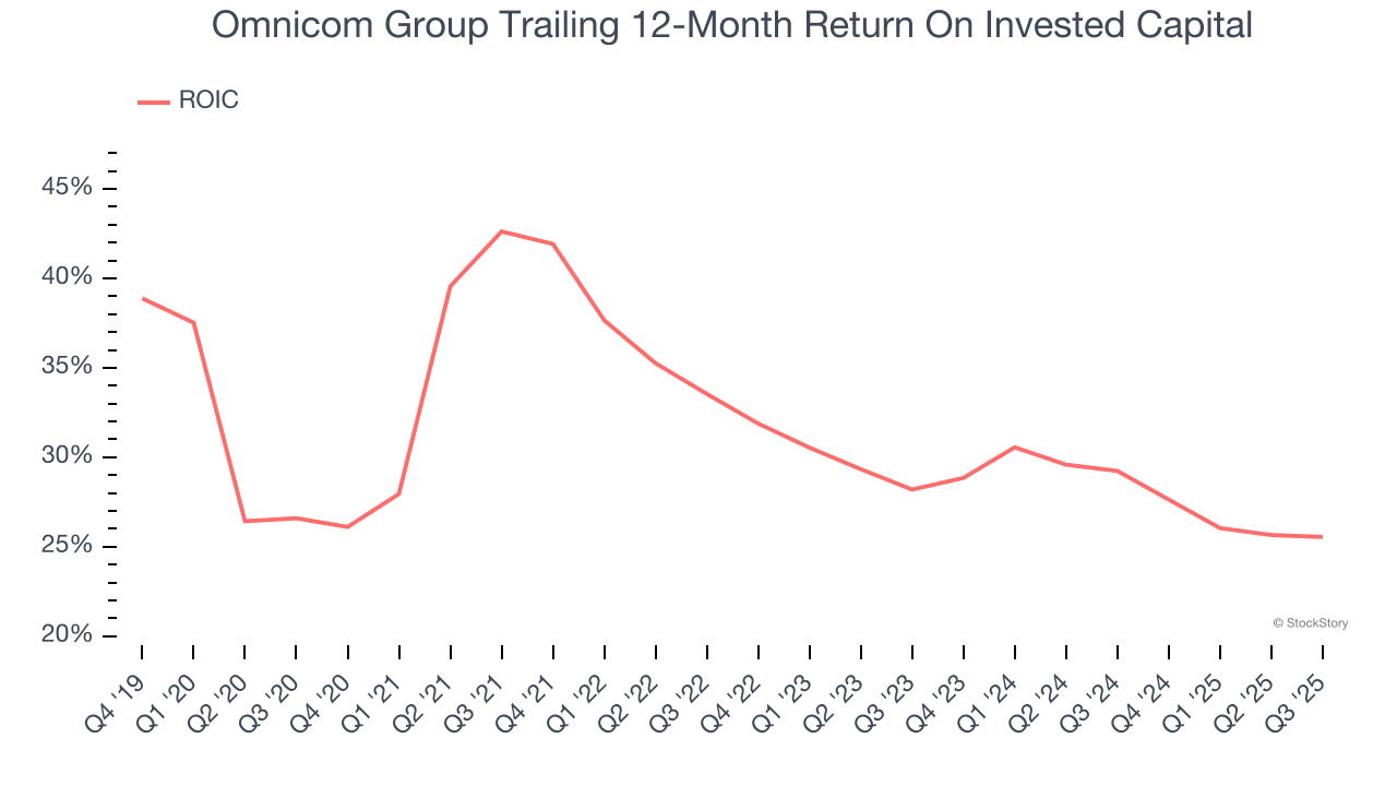 Omnicom Group Trailing 12-Month Return On Invested Capital