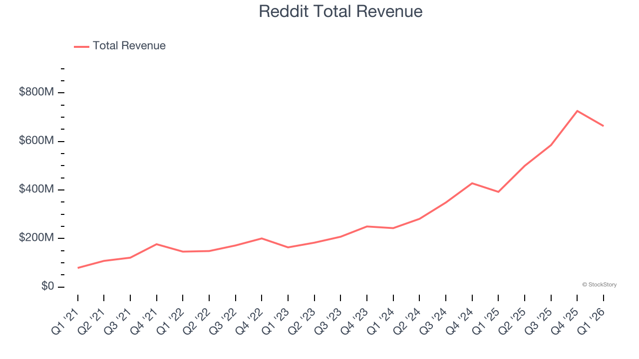 Reddit Total Revenue