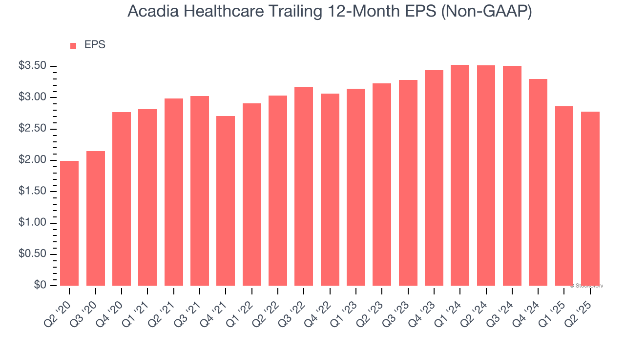 Acadia Healthcare Trailing 12-Month EPS (Non-GAAP)