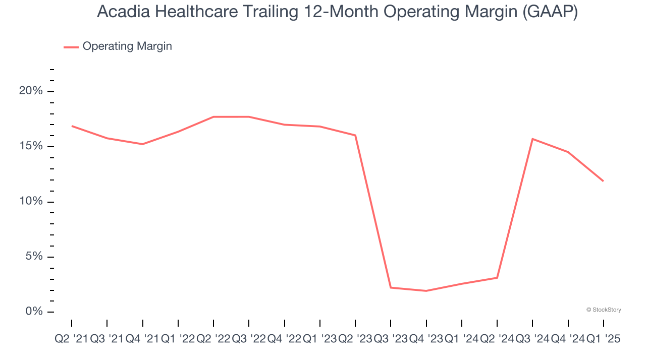 Acadia Healthcare Trailing 12-Month Operating Margin (GAAP)