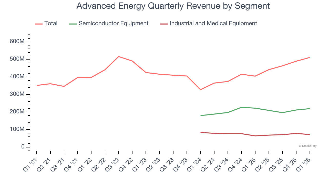 Advanced Energy Quarterly Revenue by Segment