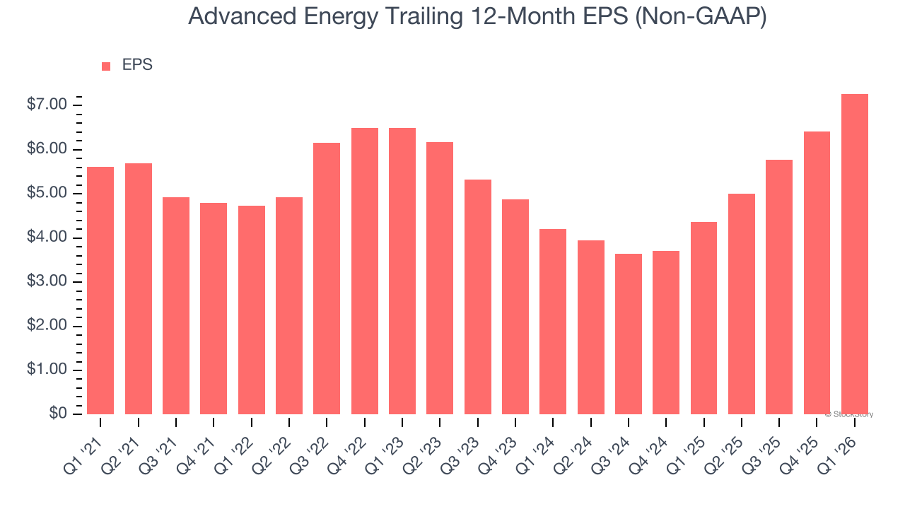Advanced Energy Trailing 12-Month EPS (Non-GAAP)