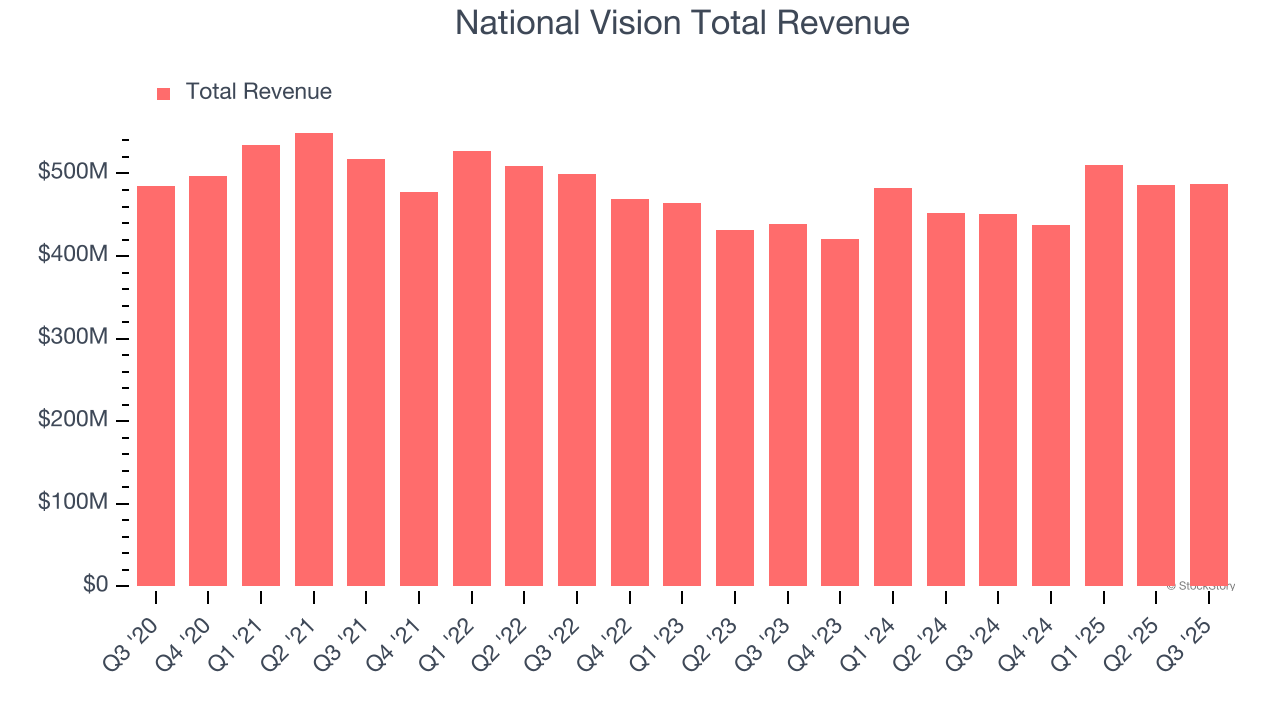 National Vision Total Revenue