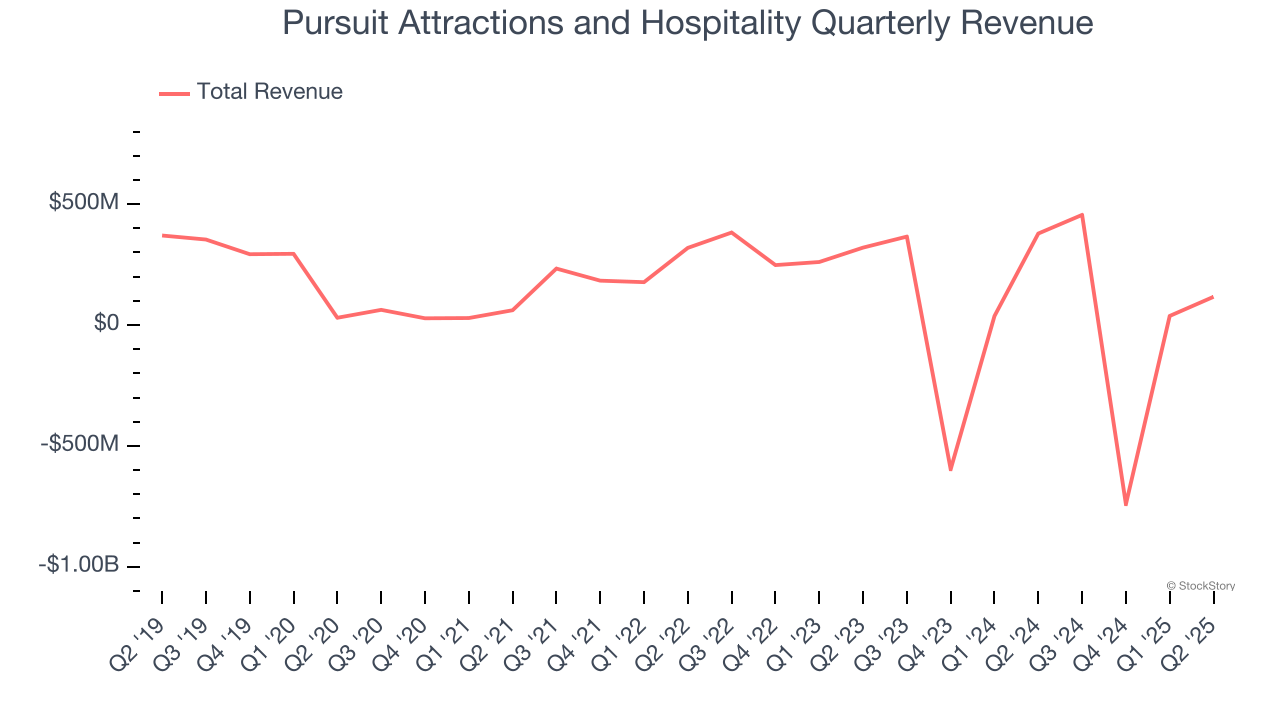Pursuit Attractions and Hospitality Quarterly Revenue