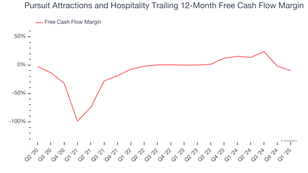 Pursuit Attractions and Hospitality Trailing 12-Month Free Cash Flow Margin