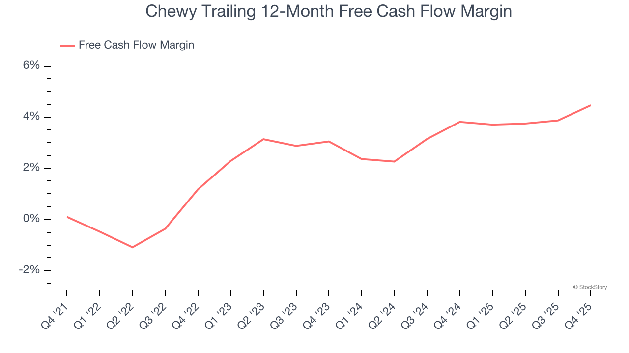 Chewy Trailing 12-Month Free Cash Flow Margin