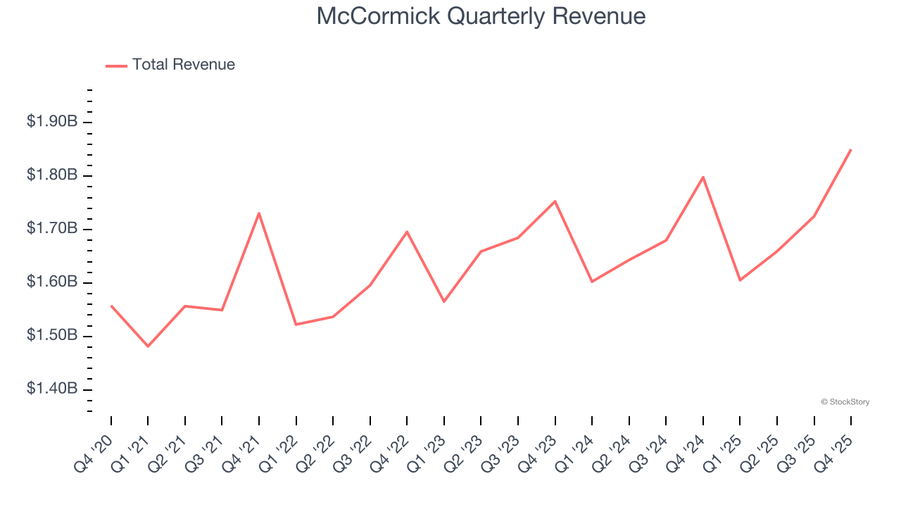 McCormick Quarterly Revenue