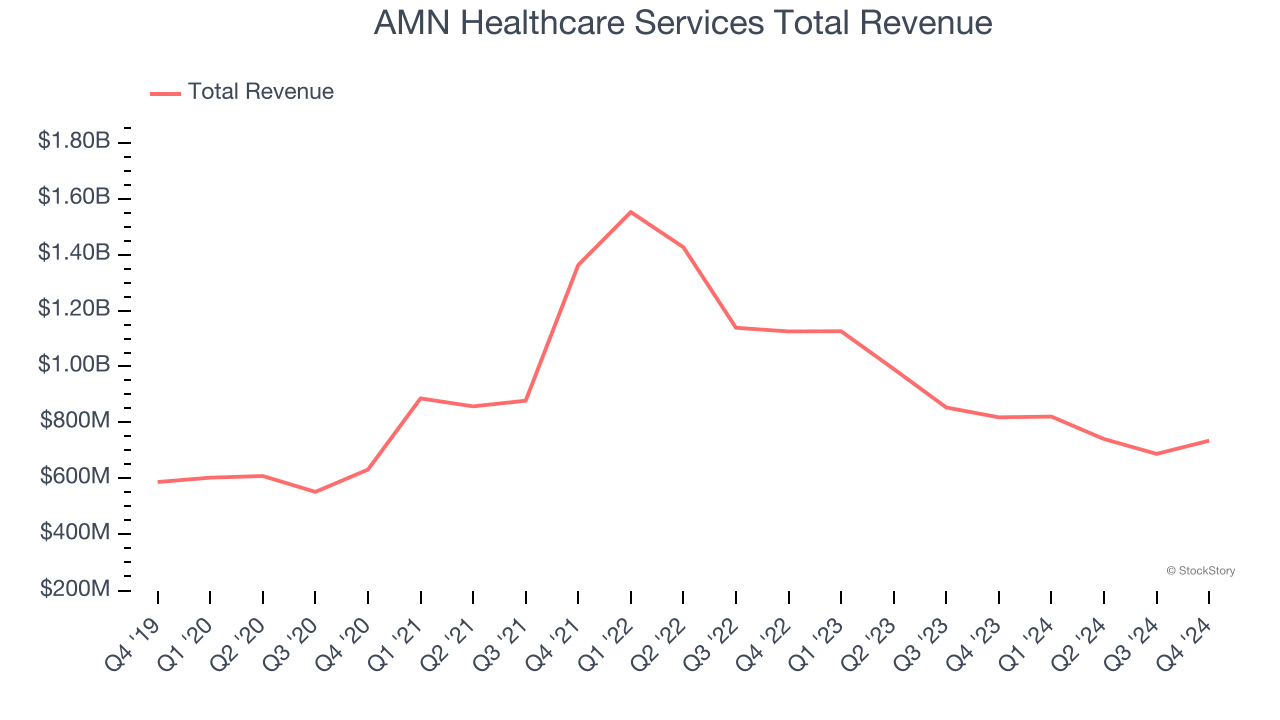 AMN Healthcare Services Total Revenue