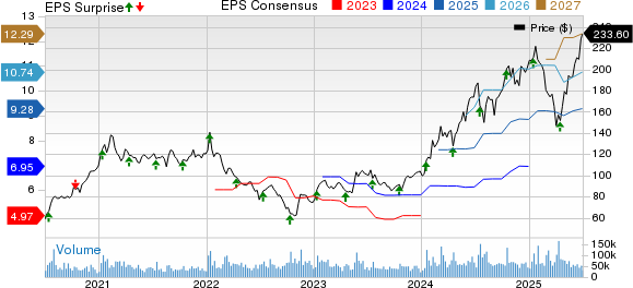 Taiwan Semiconductor Manufacturing Company Ltd. Price, Consensus and EPS Surprise