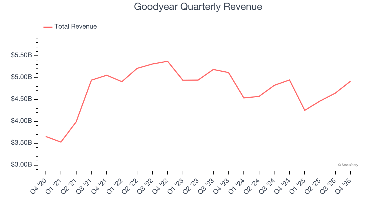 Goodyear Quarterly Revenue