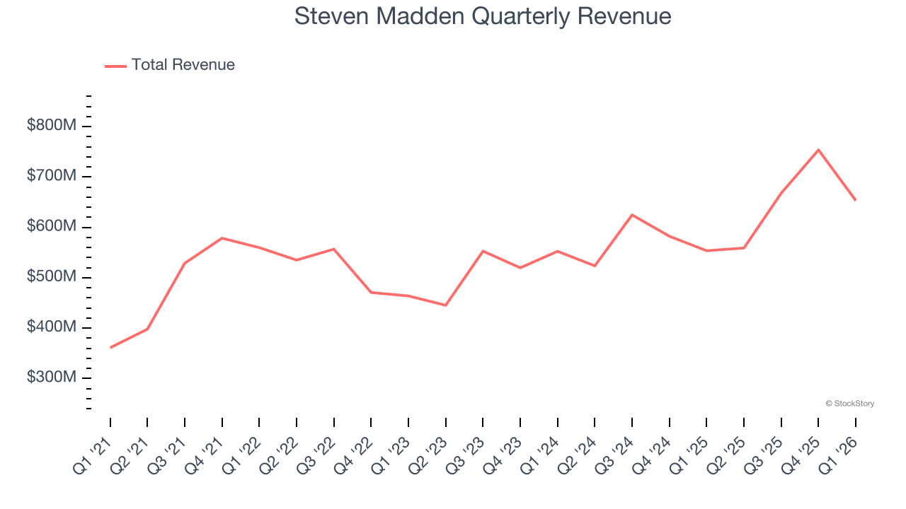 Steven Madden Quarterly Revenue