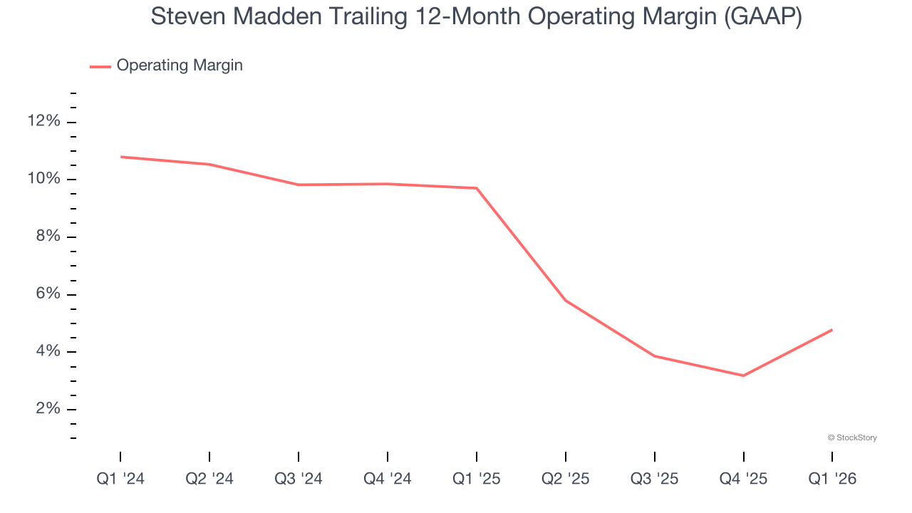 Steven Madden Trailing 12-Month Operating Margin (GAAP)