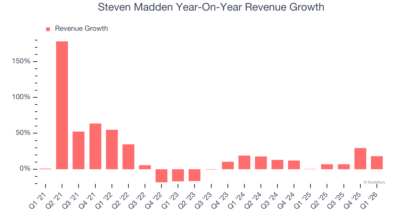 Steven Madden Year-On-Year Revenue Growth