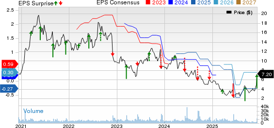 Designer Brands Inc. Price, Consensus and EPS Surprise
