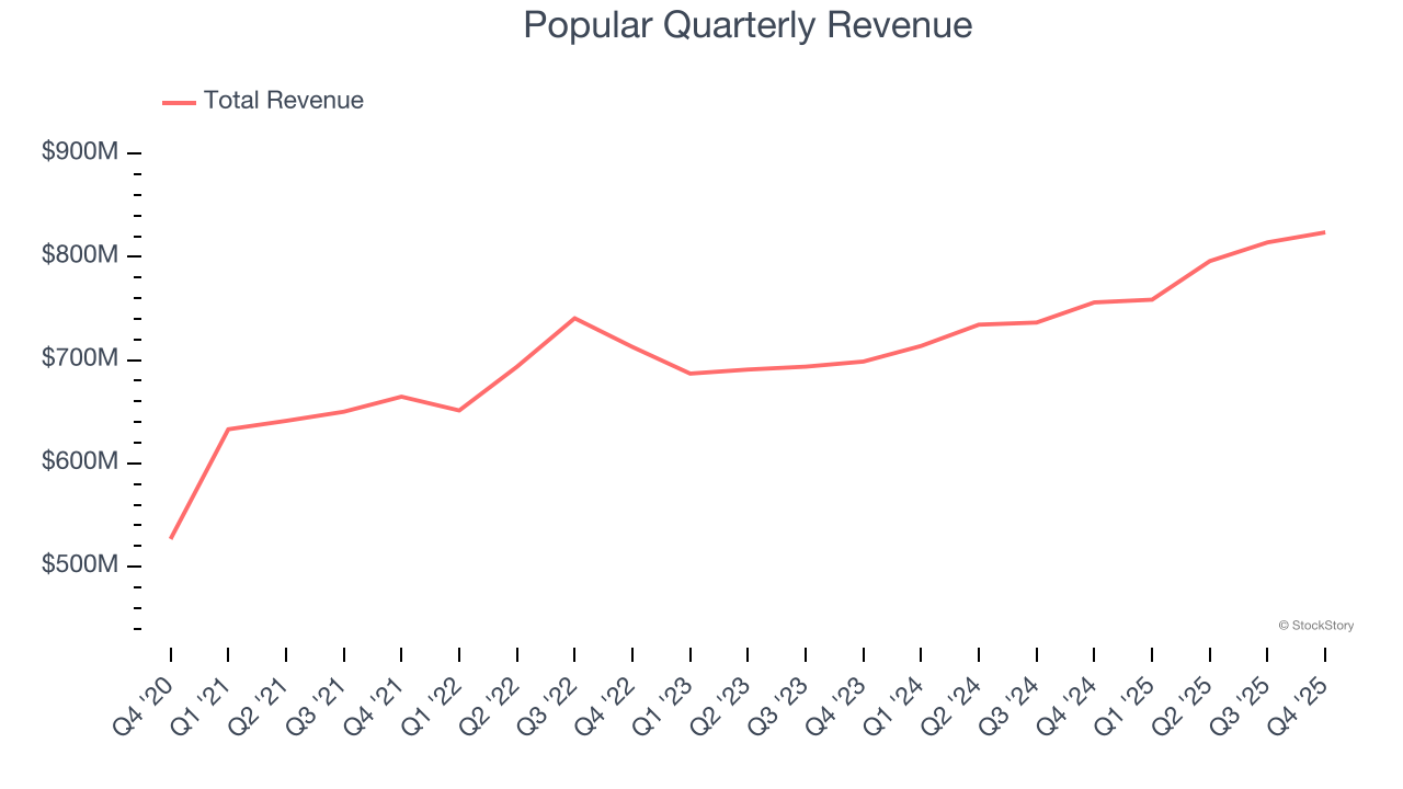 Popular Quarterly Revenue