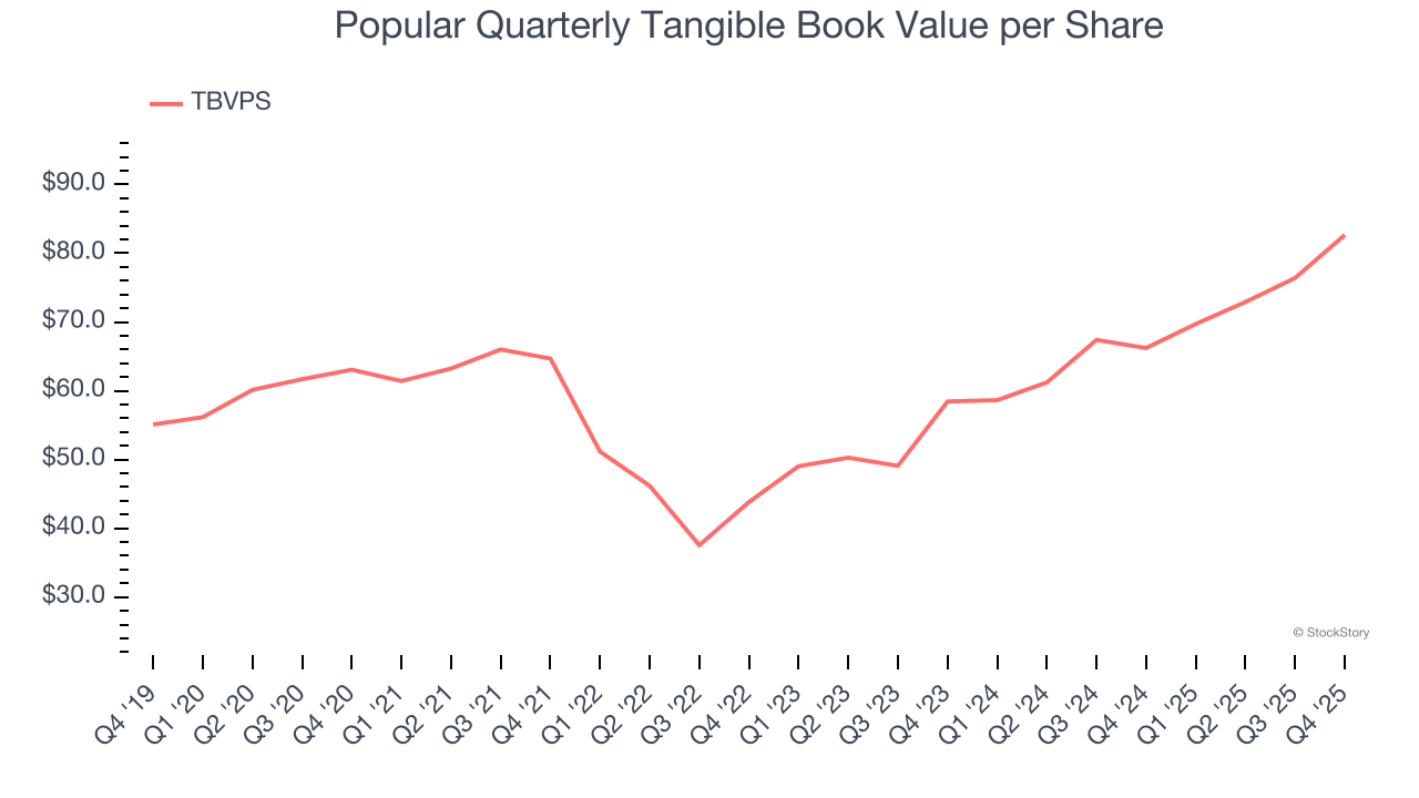 Popular Quarterly Tangible Book Value per Share