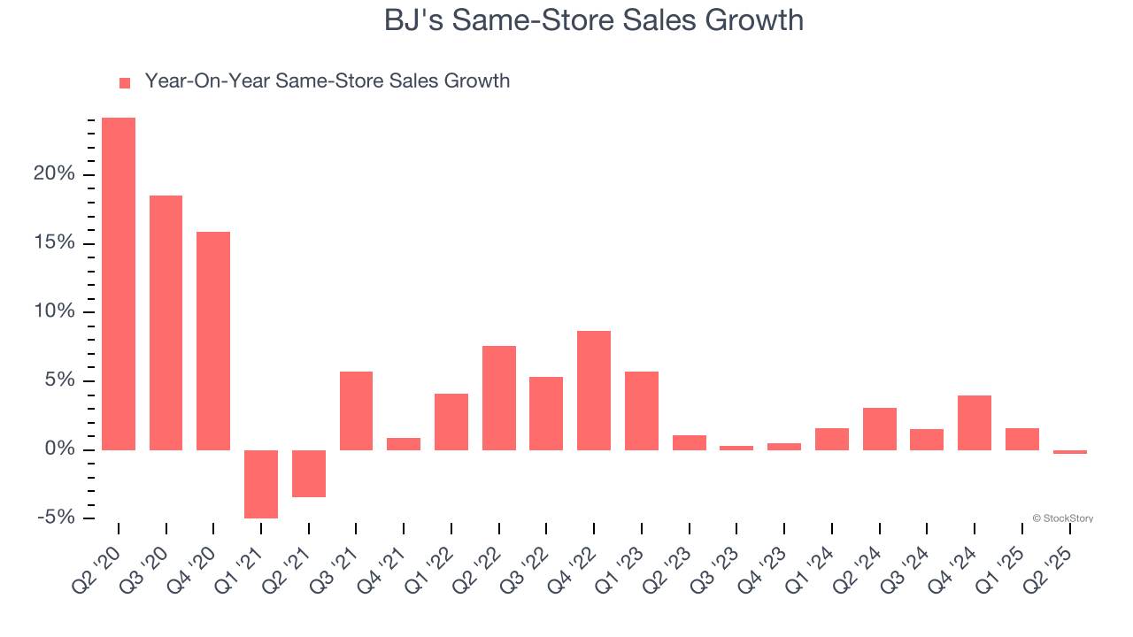 BJ's Same-Store Sales Growth