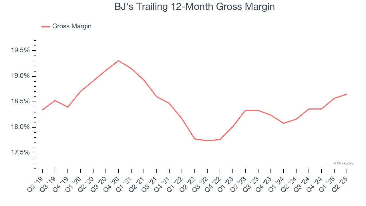 BJ's Trailing 12-Month Gross Margin
