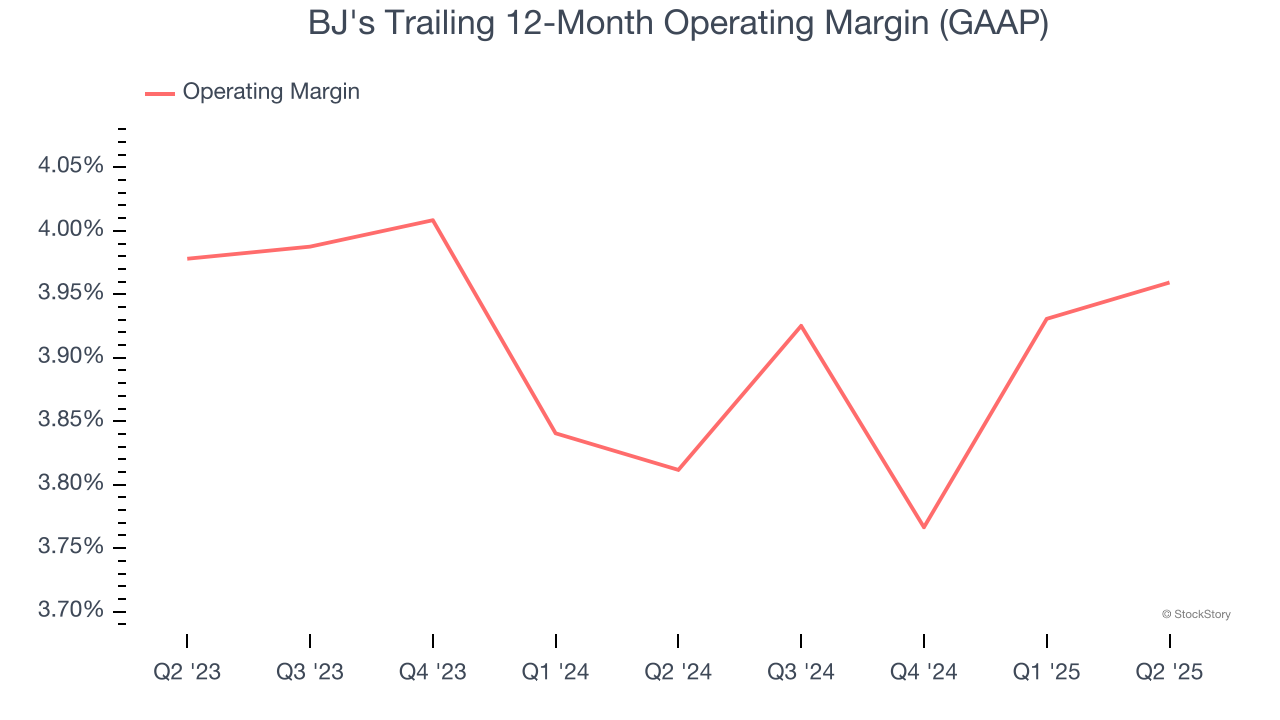 BJ's Trailing 12-Month Operating Margin (GAAP)