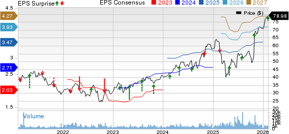 Flowserve Corporation Price, Consensus and EPS Surprise