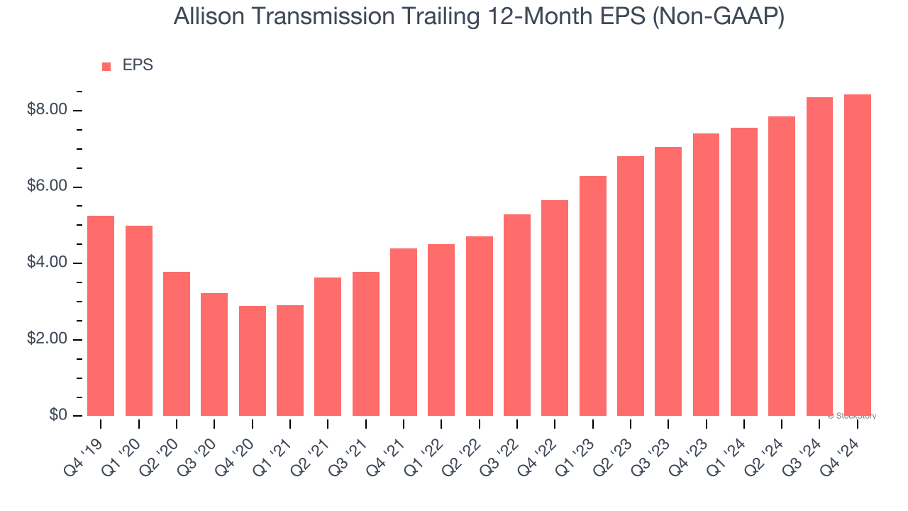 Allison Transmission Trailing 12-Month EPS (Non-GAAP)