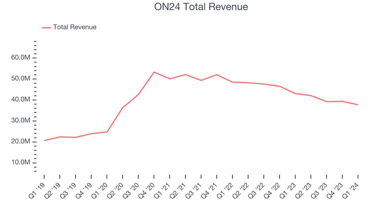 ON24 Total Revenue