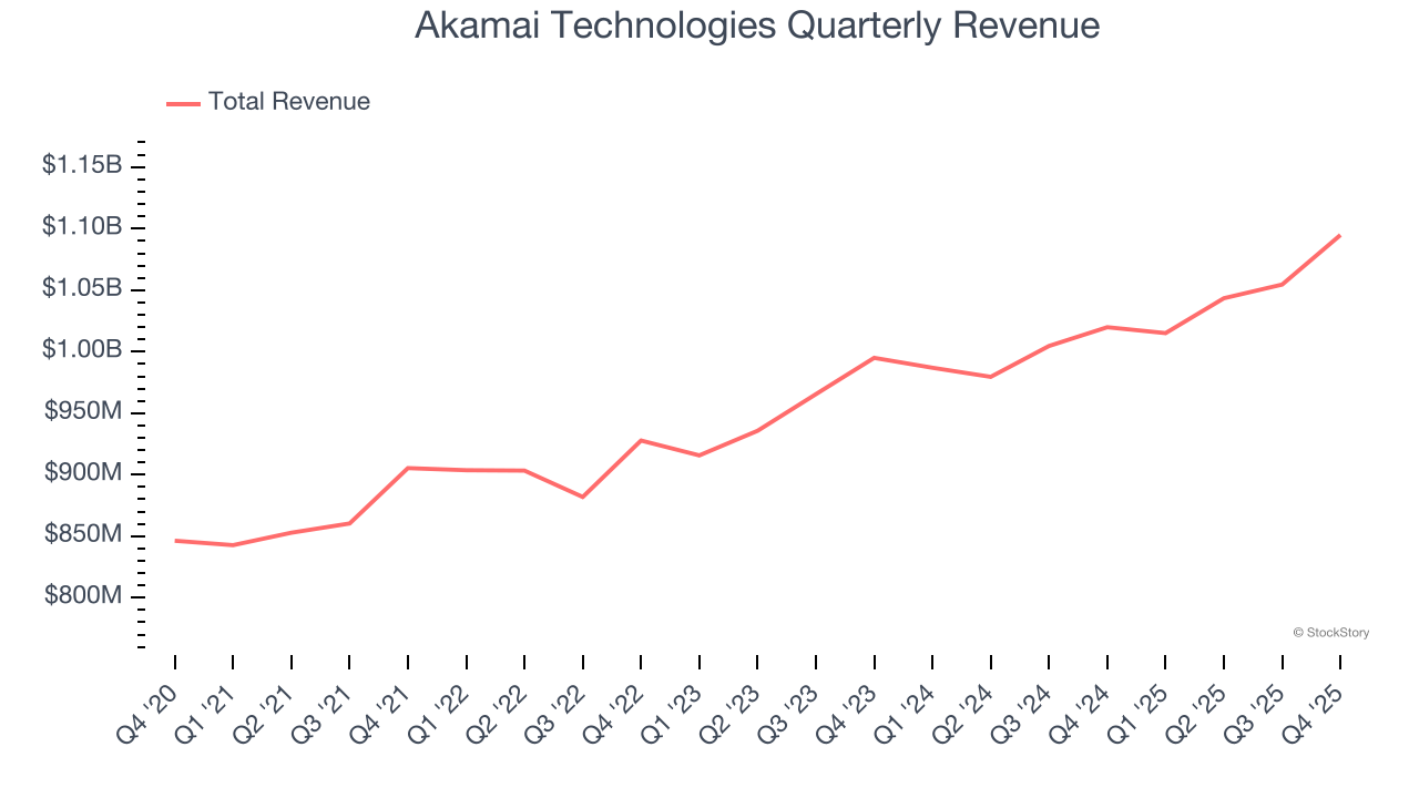 Akamai Technologies Quarterly Revenue