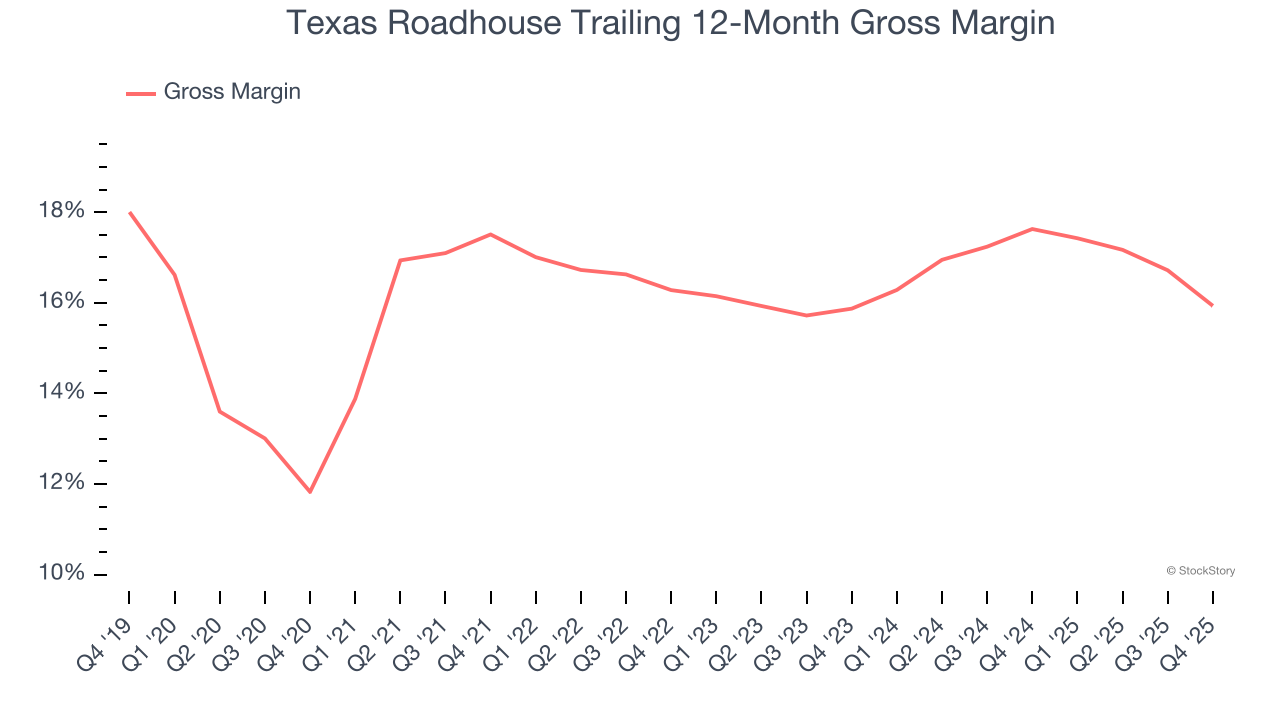 Texas Roadhouse Trailing 12-Month Gross Margin