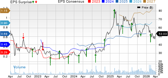 Dutch Bros Inc. Price, Consensus and EPS Surprise